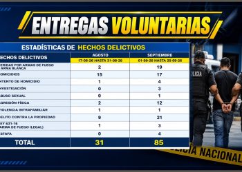 Policía Nacional registra 116 entregas voluntarias entre agosto y septiembre
