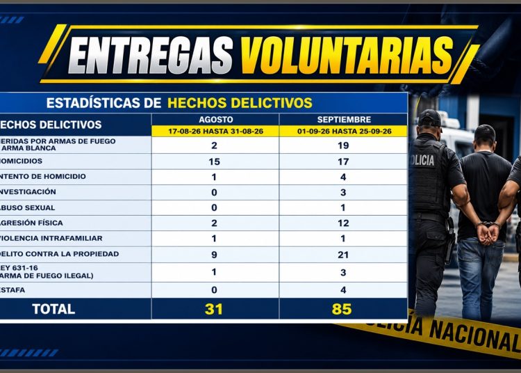 Policía Nacional registra 116 entregas voluntarias entre agosto y septiembre