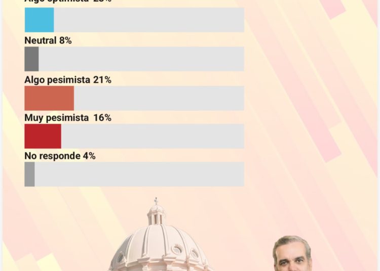 Sondeos: 51 % de consultados expresa optimismo sobre futuro de la economía dominicana