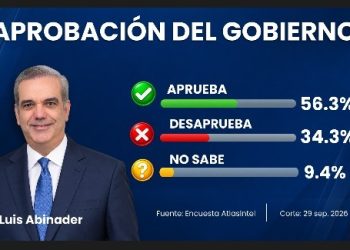 Encuesta AtlasIntel sitúa en 56.3 % aprobación del gobierno de Luis Abinader