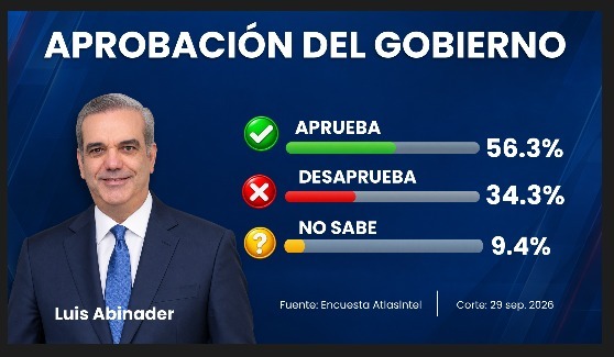 Encuesta AtlasIntel sitúa en 56.3 % aprobación del gobierno de Luis Abinader